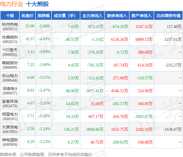 1月18日电力行业十大熊股一览