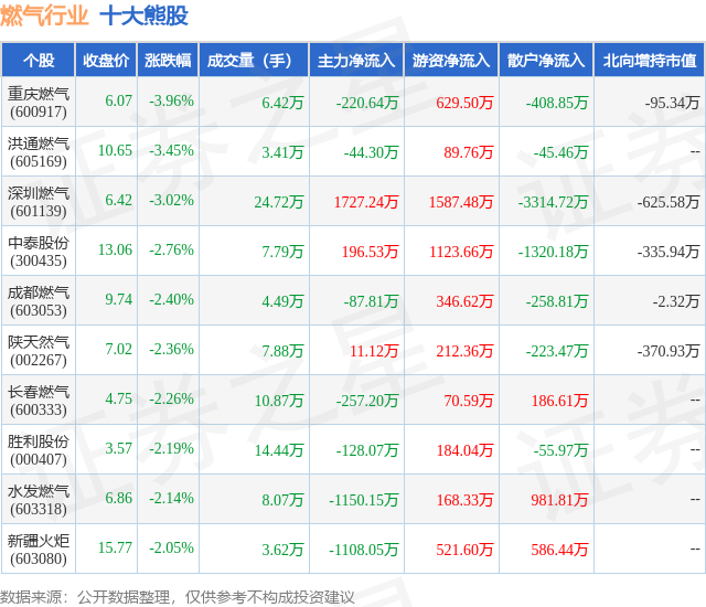 1月18日燃气行业十大熊股一览