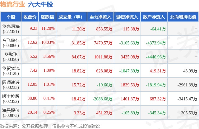 1月18日物流行业六大牛股一览