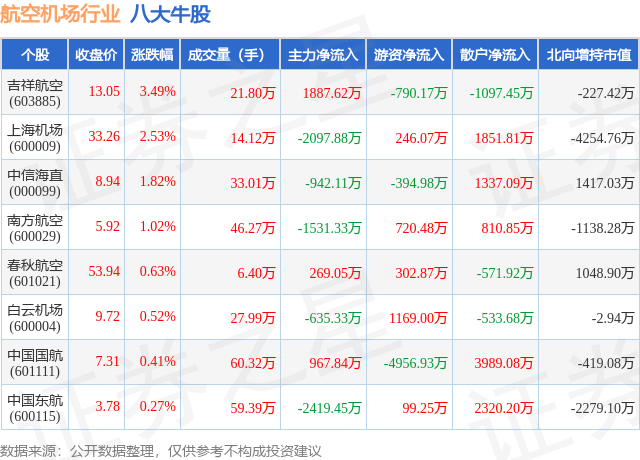 1月18日航空机场行业八大牛股一览