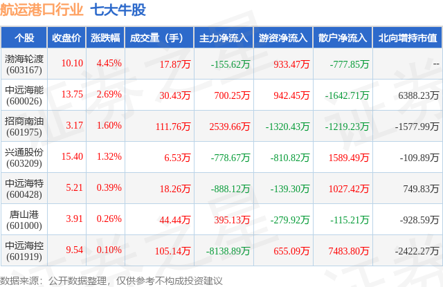 1月18日航运港口行业七大牛股一览