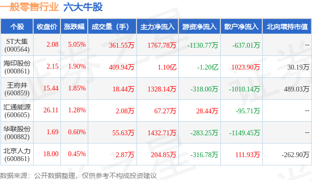 1月18日一般零售行业六大牛股一览