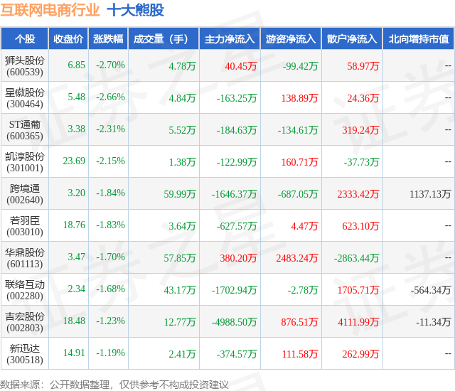 1月18日互联网电商行业十大熊股一览