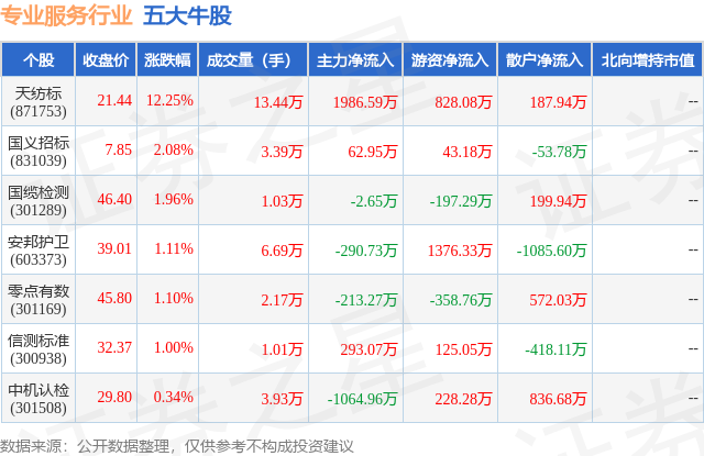 1月18日专业服务行业五大牛股一览