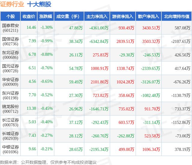 1月18日证券行业十大熊股一览