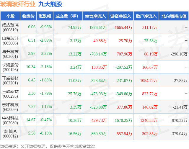1月18日玻璃玻纤行业九大熊股一览