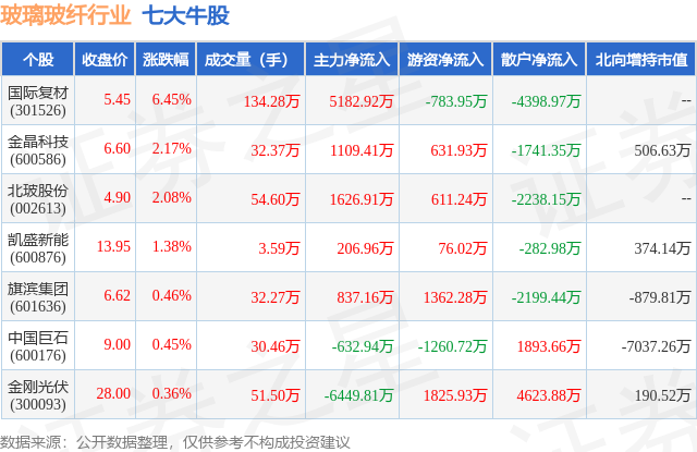 1月18日玻璃玻纤行业七大牛股一览