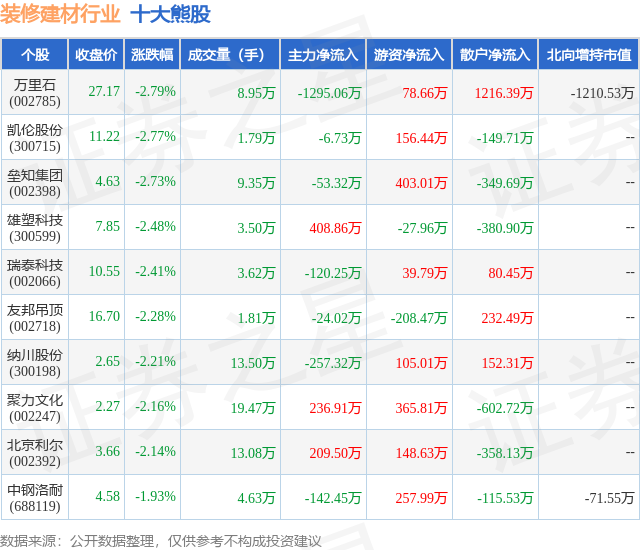 1月18日装修建材行业十大熊股一览