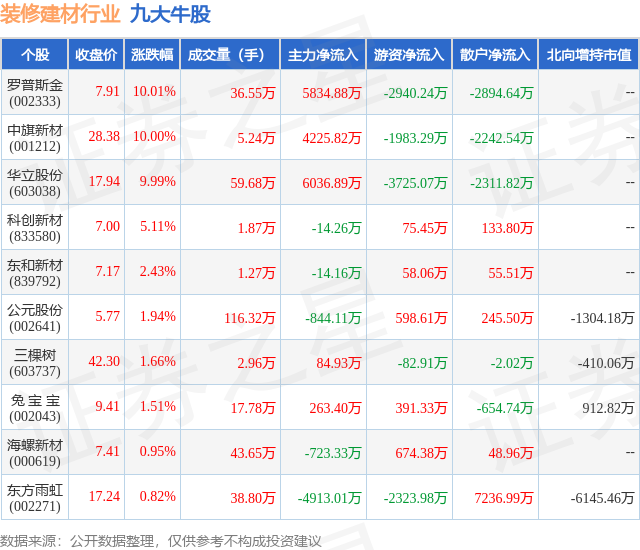 1月18日装修建材行业九大牛股一览