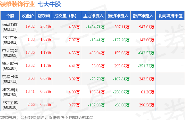 1月18日装修装饰行业七大牛股一览