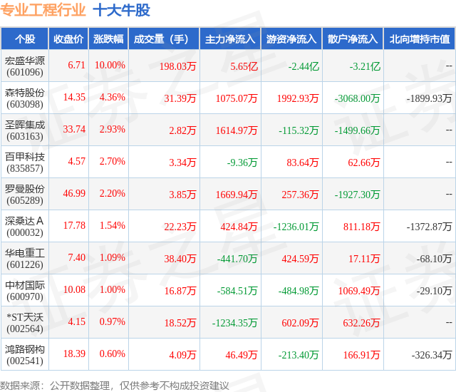1月18日专业工程行业十大牛股一览