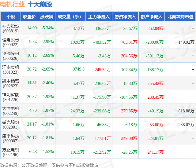 1月18日电机行业十大熊股一览