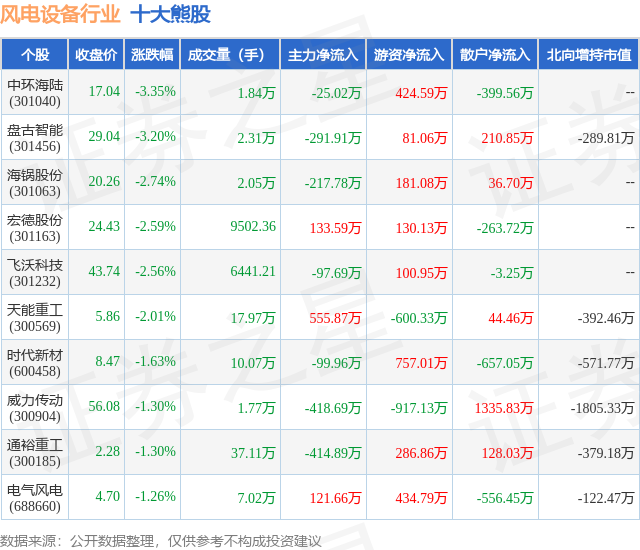 1月18日风电设备行业十大熊股一览
