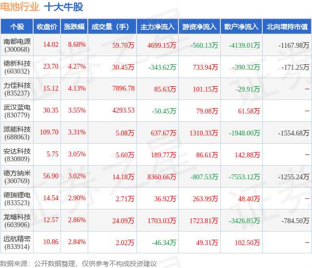 1月18日电池行业十大牛股一览