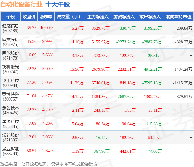 1月18日自动化设备行业十大牛股一览