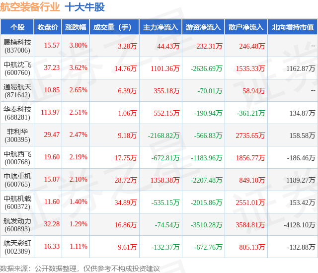 1月18日航空装备行业十大牛股一览