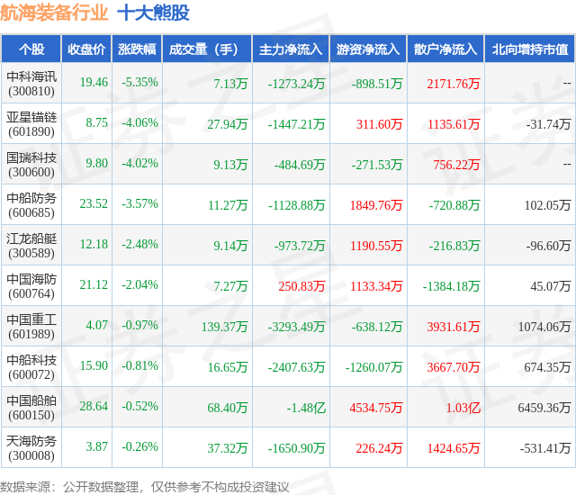 1月18日航海装备行业十大熊股一览
