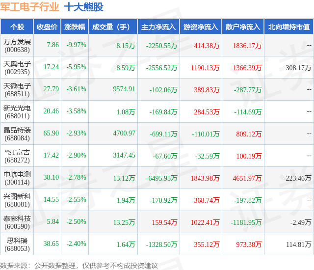 1月18日军工电子行业十大熊股一览