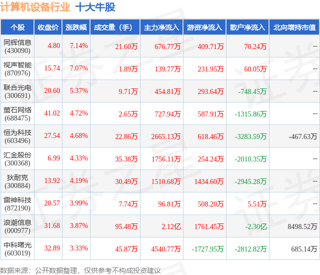 1月18日计算机设备行业十大牛股一览