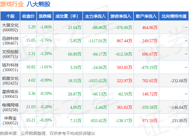 1月18日游戏行业八大熊股一览