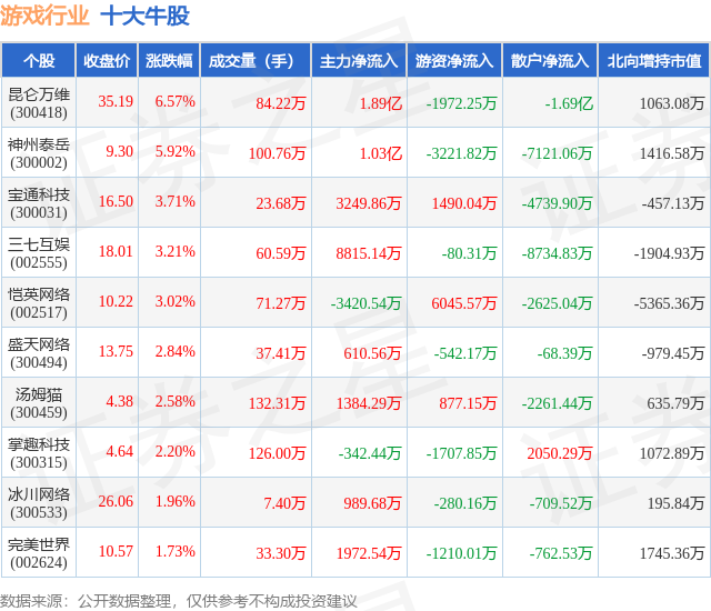1月18日游戏行业十大牛股一览
