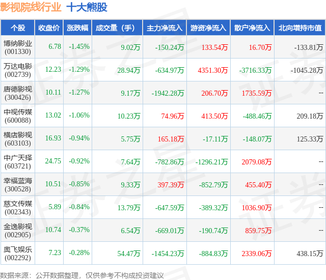 1月18日影视院线行业十大熊股一览