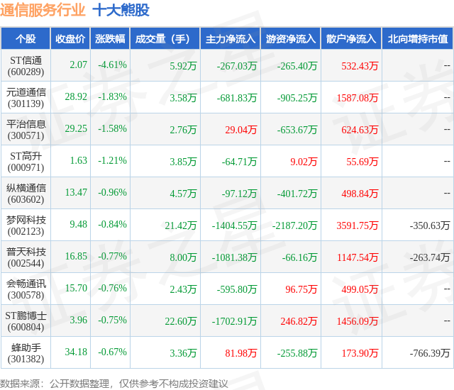 1月18日通信服务行业十大熊股一览