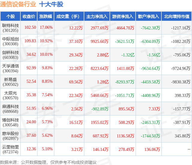 1月18日通信设备行业十大牛股一览