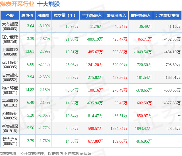 1月18日煤炭开采行业十大熊股一览