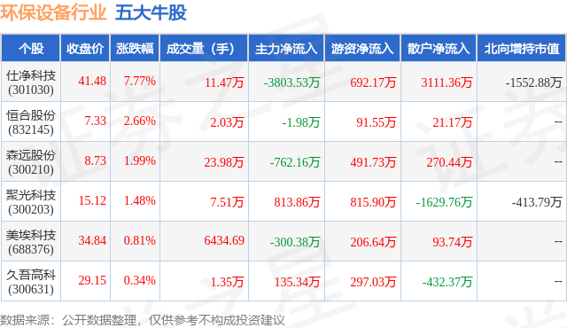 1月18日环保设备行业五大牛股一览