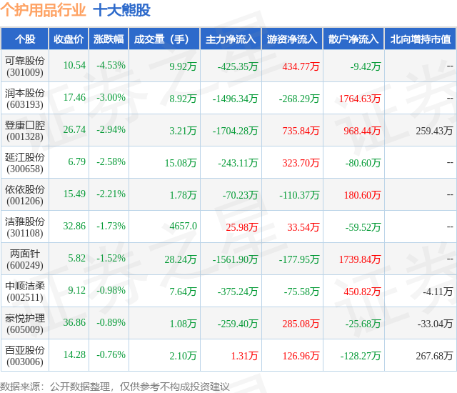 1月18日个护用品行业十大熊股一览