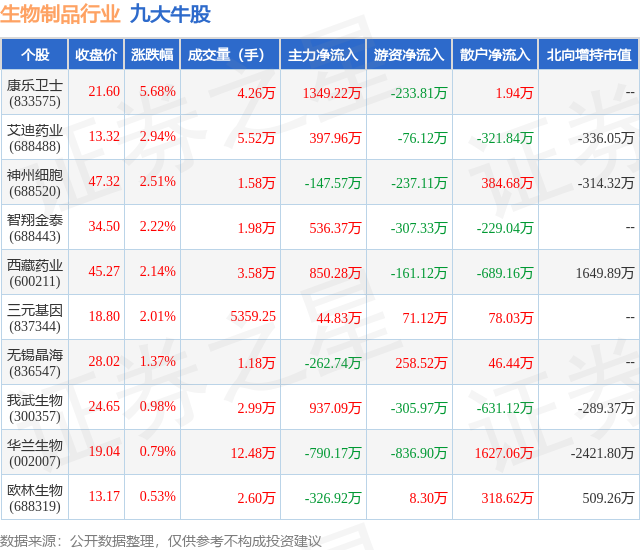 1月19日生物制品行业九大牛股一览