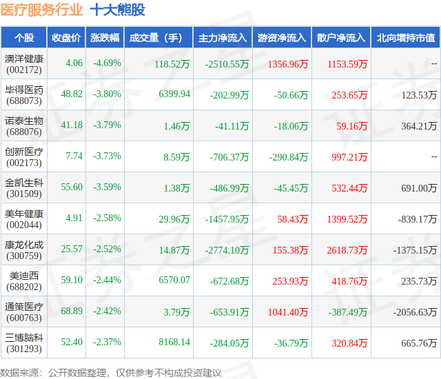 1月19日医疗服务行业十大熊股一览