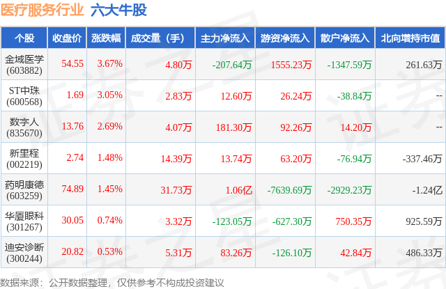 1月19日医疗服务行业六大牛股一览