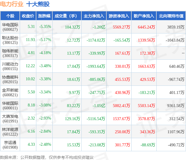 1月19日电力行业十大熊股一览