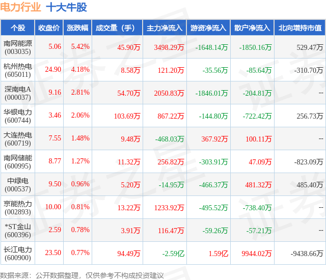 1月19日电力行业十大牛股一览