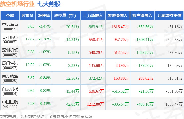 1月19日航空机场行业七大熊股一览
