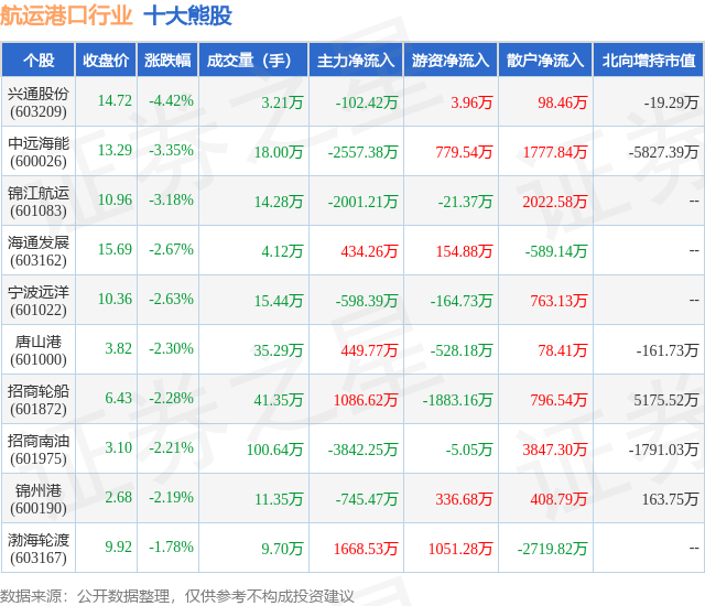 1月19日航运港口行业十大熊股一览