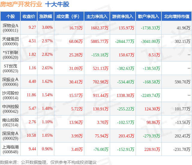 1月19日房地产开发行业十大牛股一览