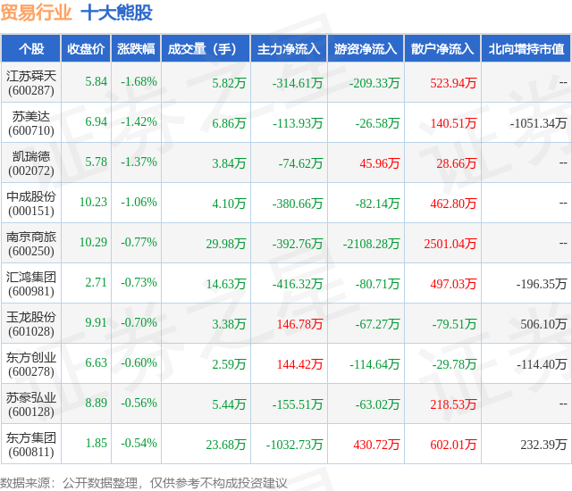 1月19日贸易行业十大熊股一览