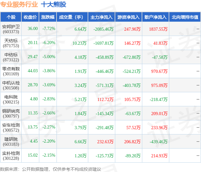 1月19日专业服务行业十大熊股一览