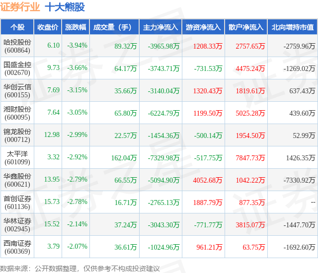1月19日证券行业十大熊股一览