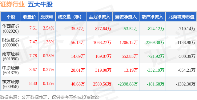 1月19日证券行业五大牛股一览
