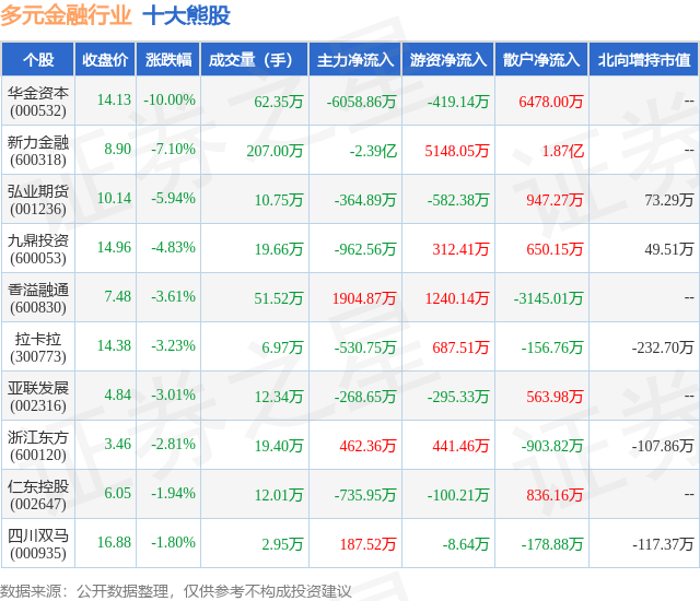 1月19日多元金融行业十大熊股一览