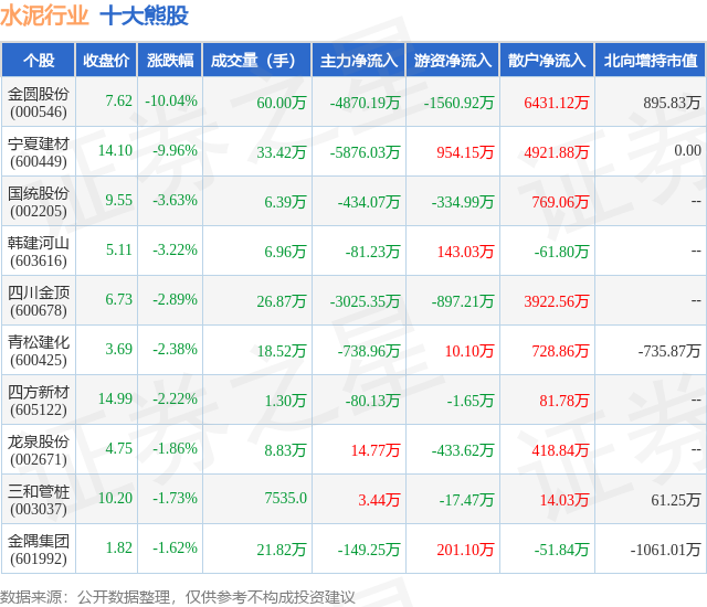 1月19日水泥行业十大熊股一览