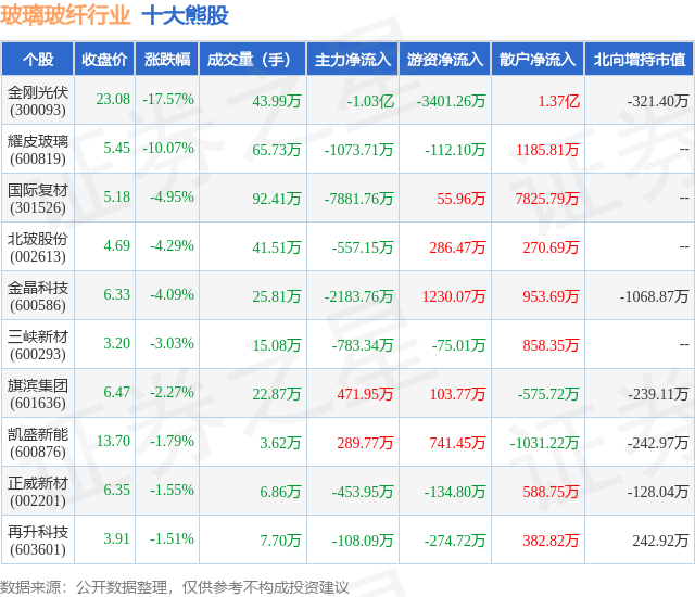 1月19日玻璃玻纤行业十大熊股一览