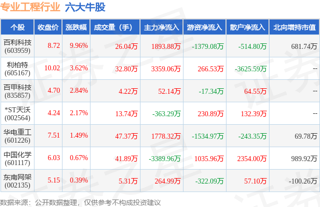 1月19日专业工程行业六大牛股一览