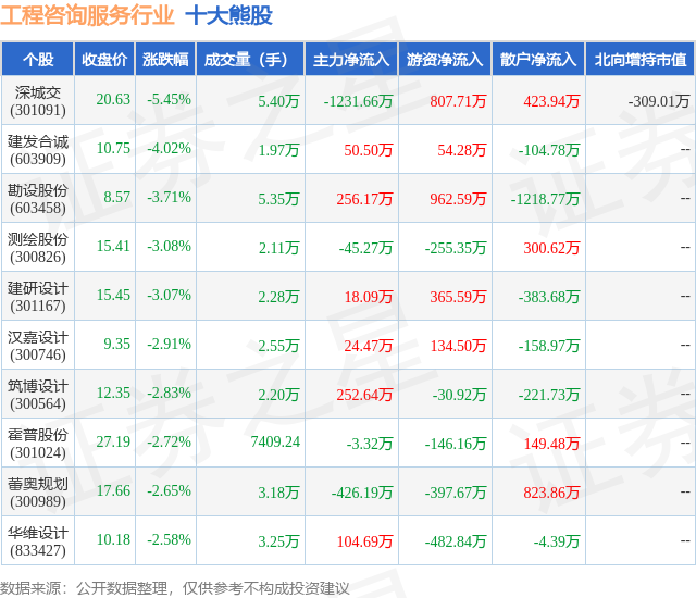 1月19日工程咨询服务行业十大熊股一览
