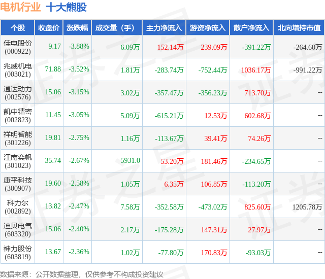 1月19日电机行业十大熊股一览