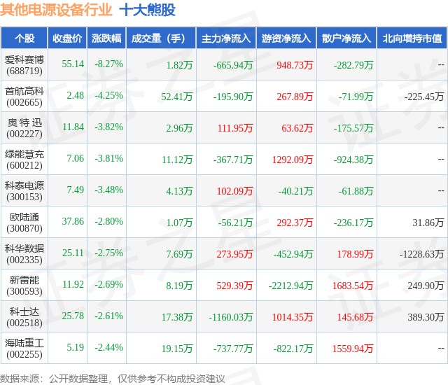 1月19日其他电源设备行业十大熊股一览
